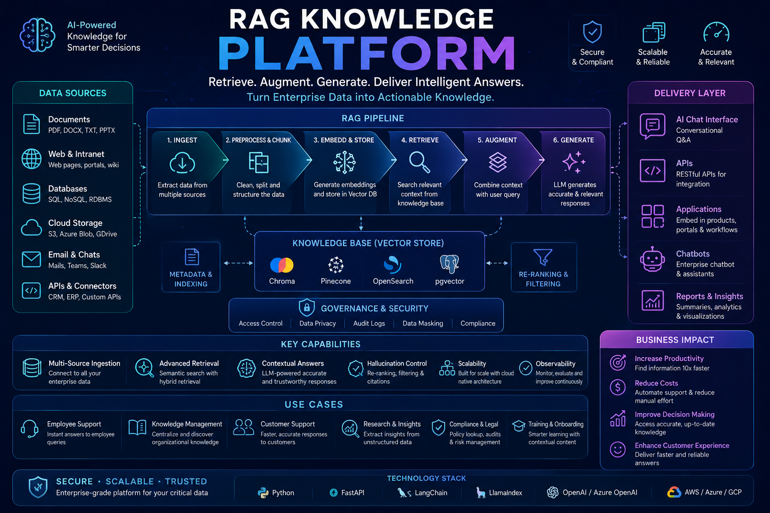 RAG Knowledge Platform